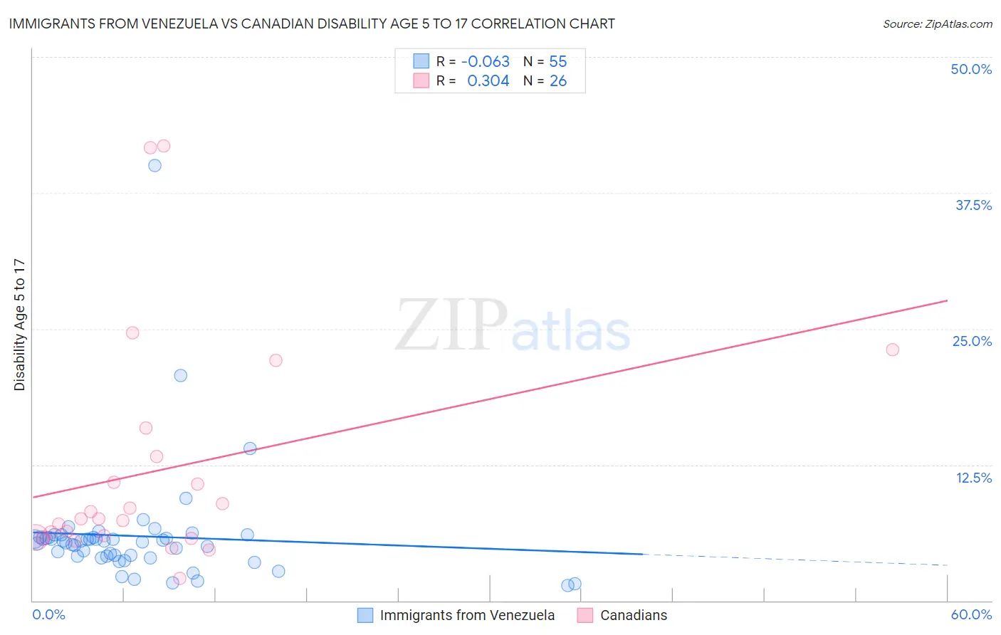 Immigrants from Venezuela vs Canadian Disability Age 5 to 17