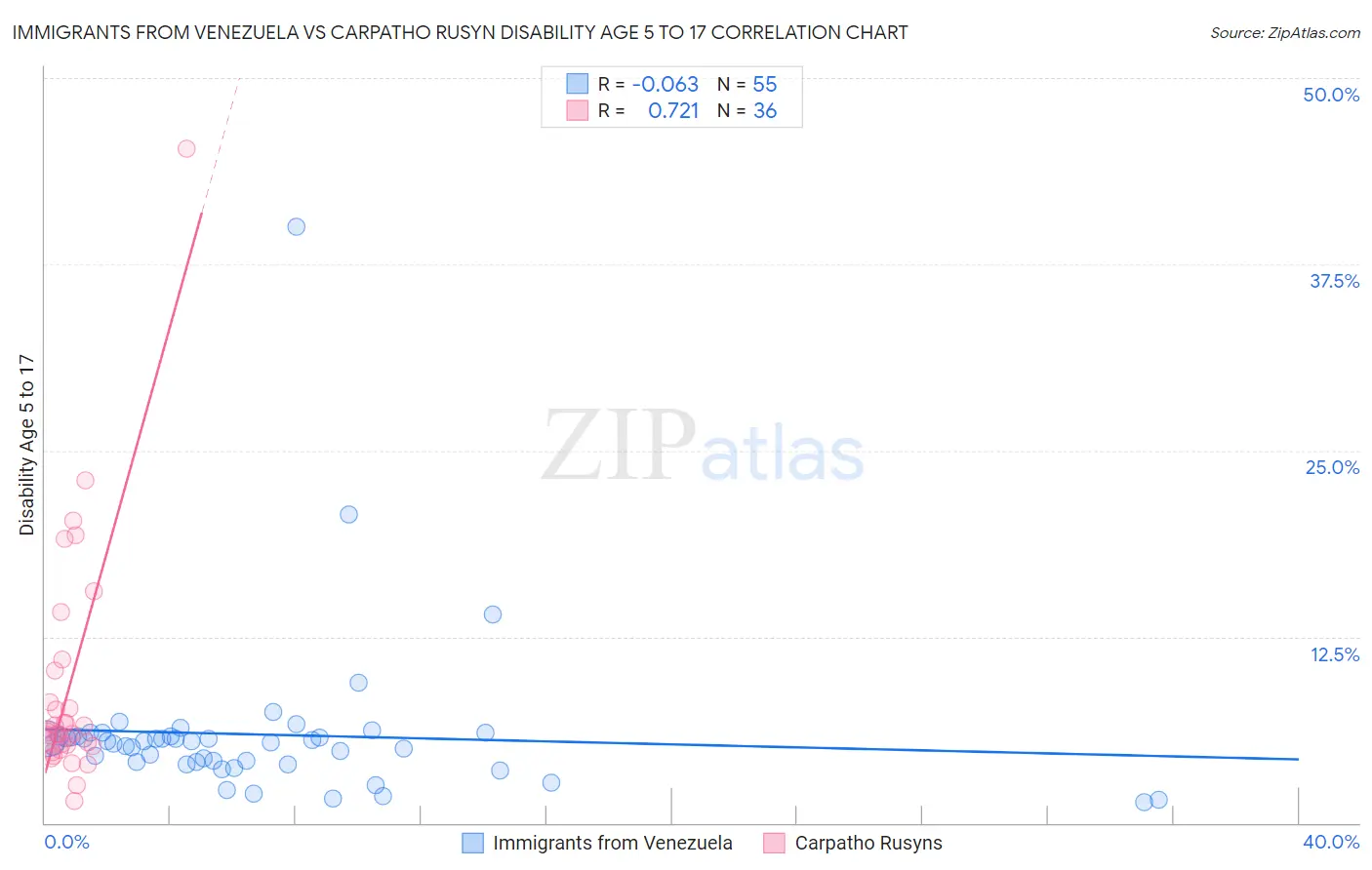 Immigrants from Venezuela vs Carpatho Rusyn Disability Age 5 to 17
