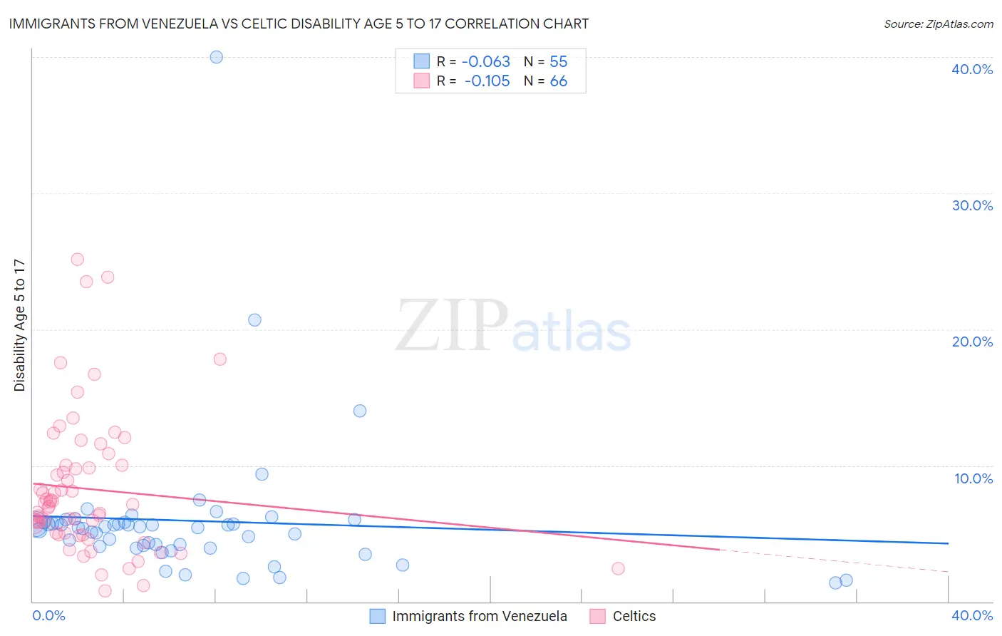 Immigrants from Venezuela vs Celtic Disability Age 5 to 17