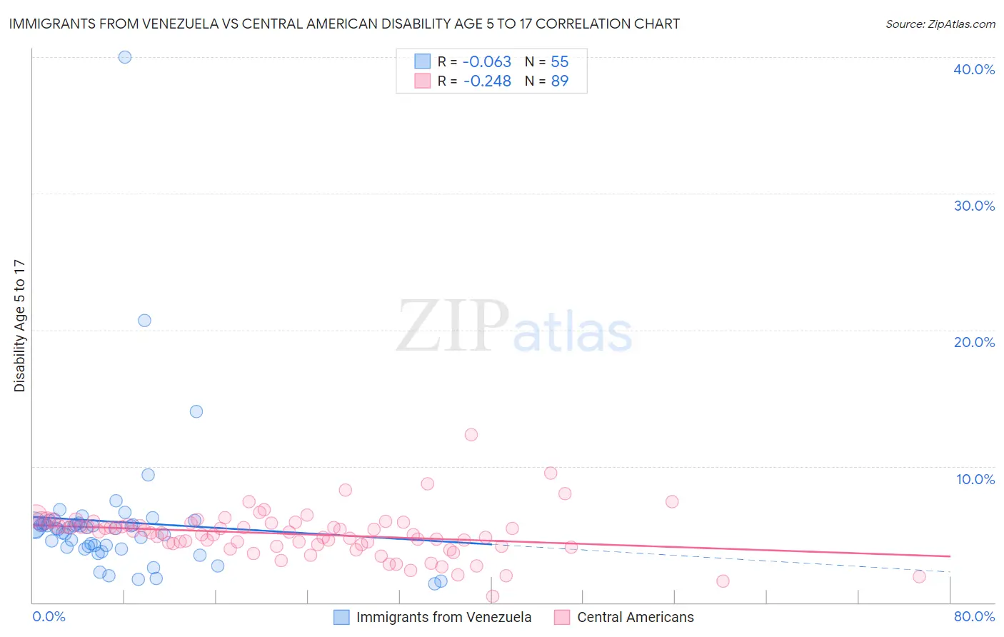 Immigrants from Venezuela vs Central American Disability Age 5 to 17