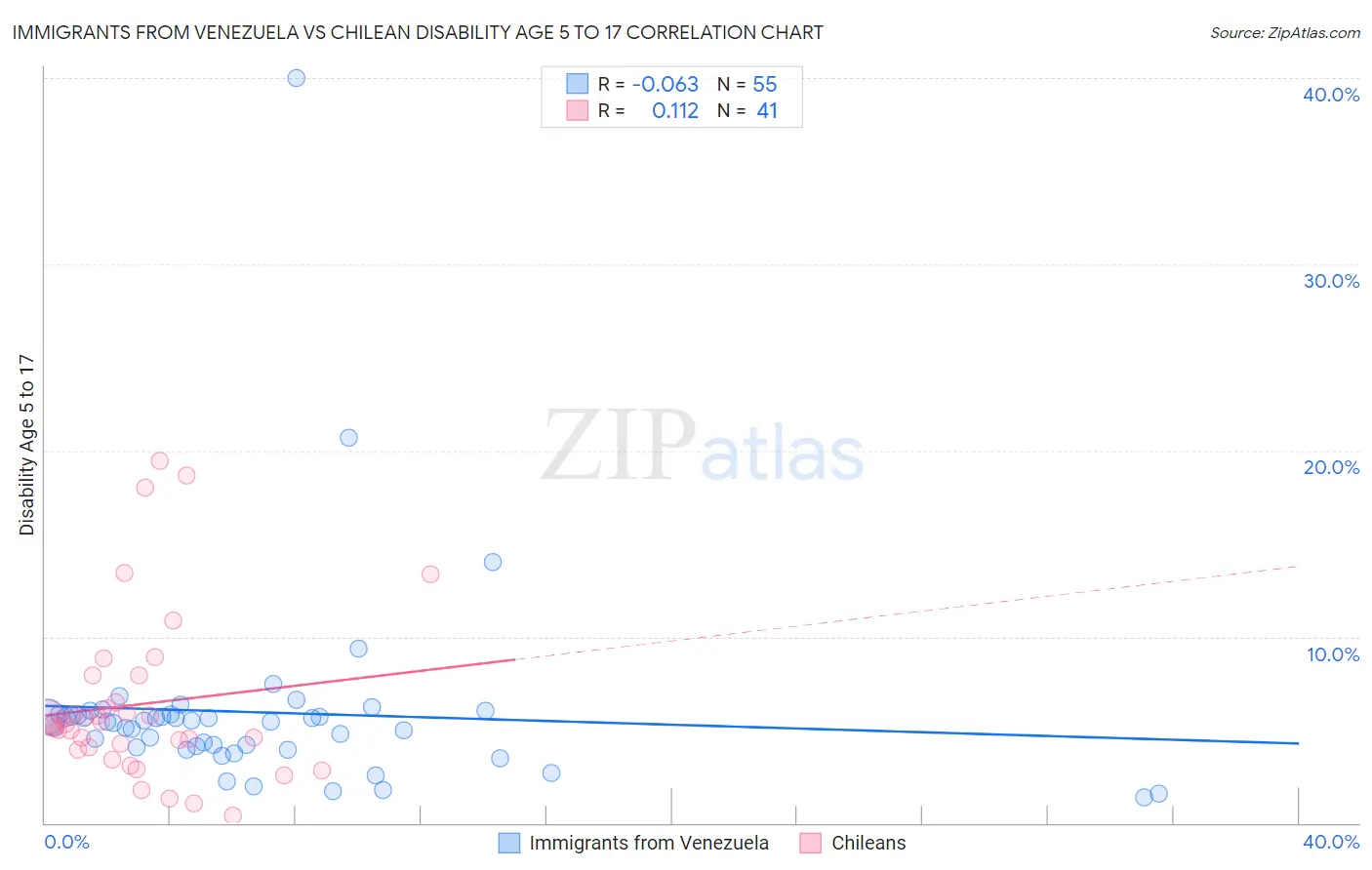 Immigrants from Venezuela vs Chilean Disability Age 5 to 17