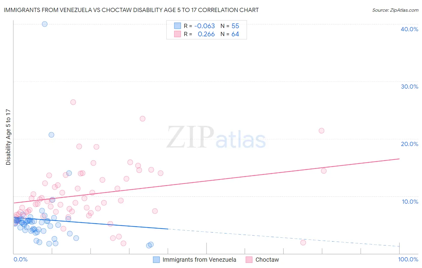 Immigrants from Venezuela vs Choctaw Disability Age 5 to 17