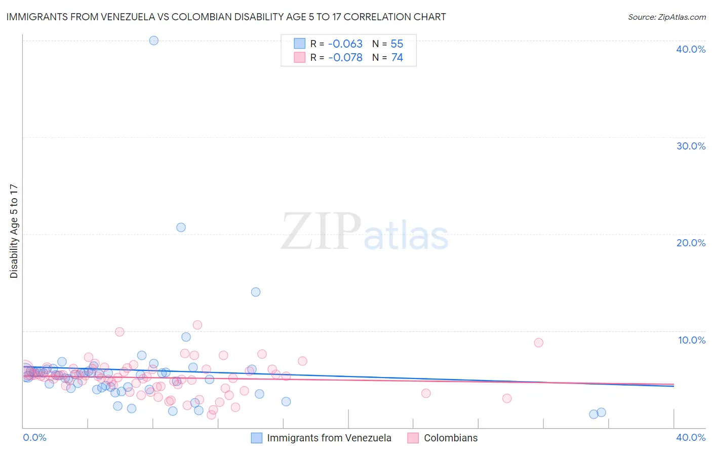 Immigrants from Venezuela vs Colombian Disability Age 5 to 17