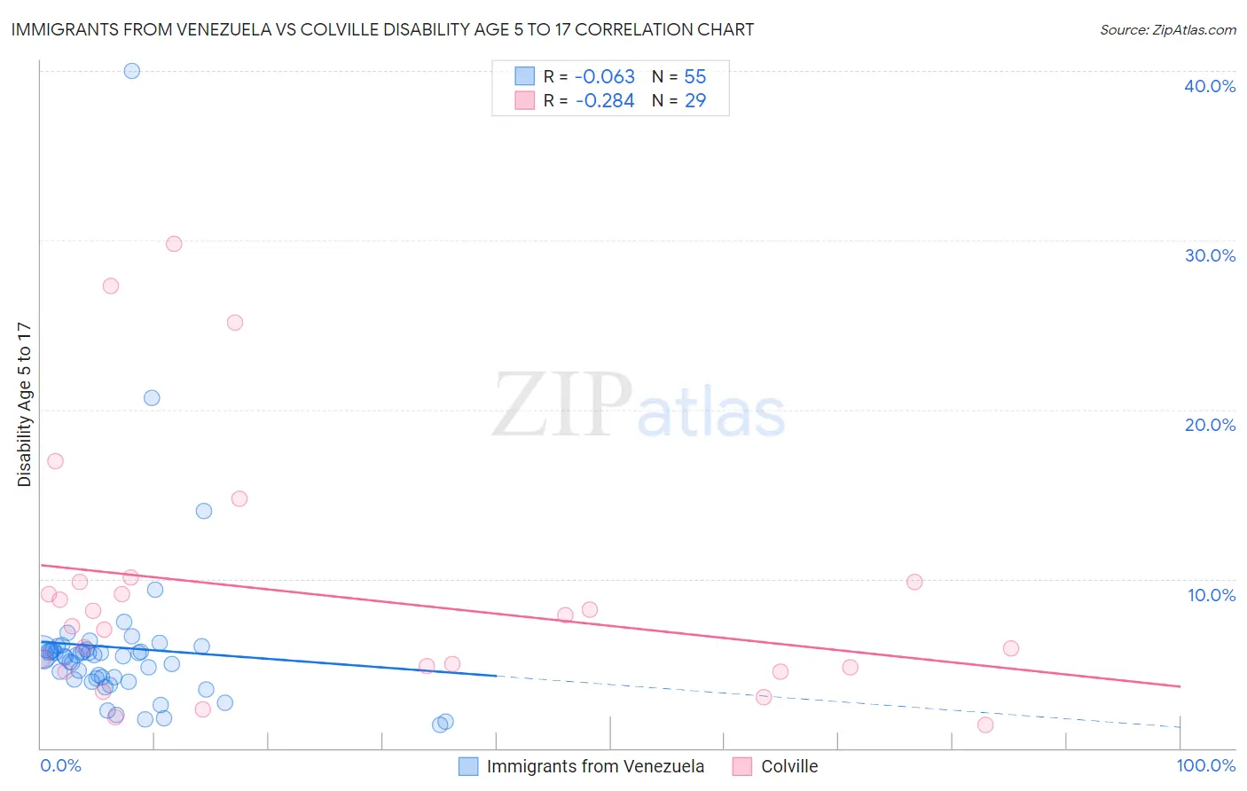 Immigrants from Venezuela vs Colville Disability Age 5 to 17