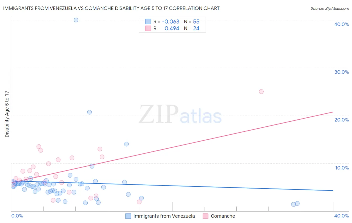 Immigrants from Venezuela vs Comanche Disability Age 5 to 17