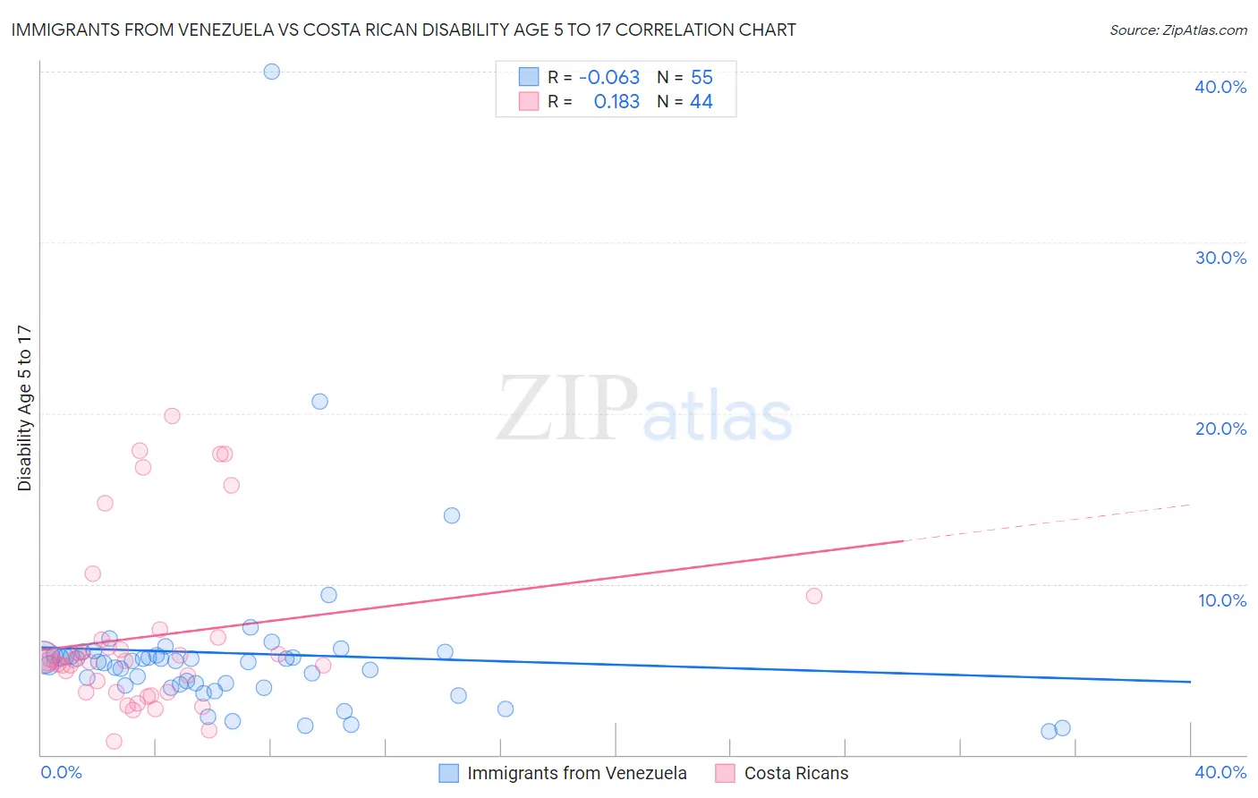 Immigrants from Venezuela vs Costa Rican Disability Age 5 to 17