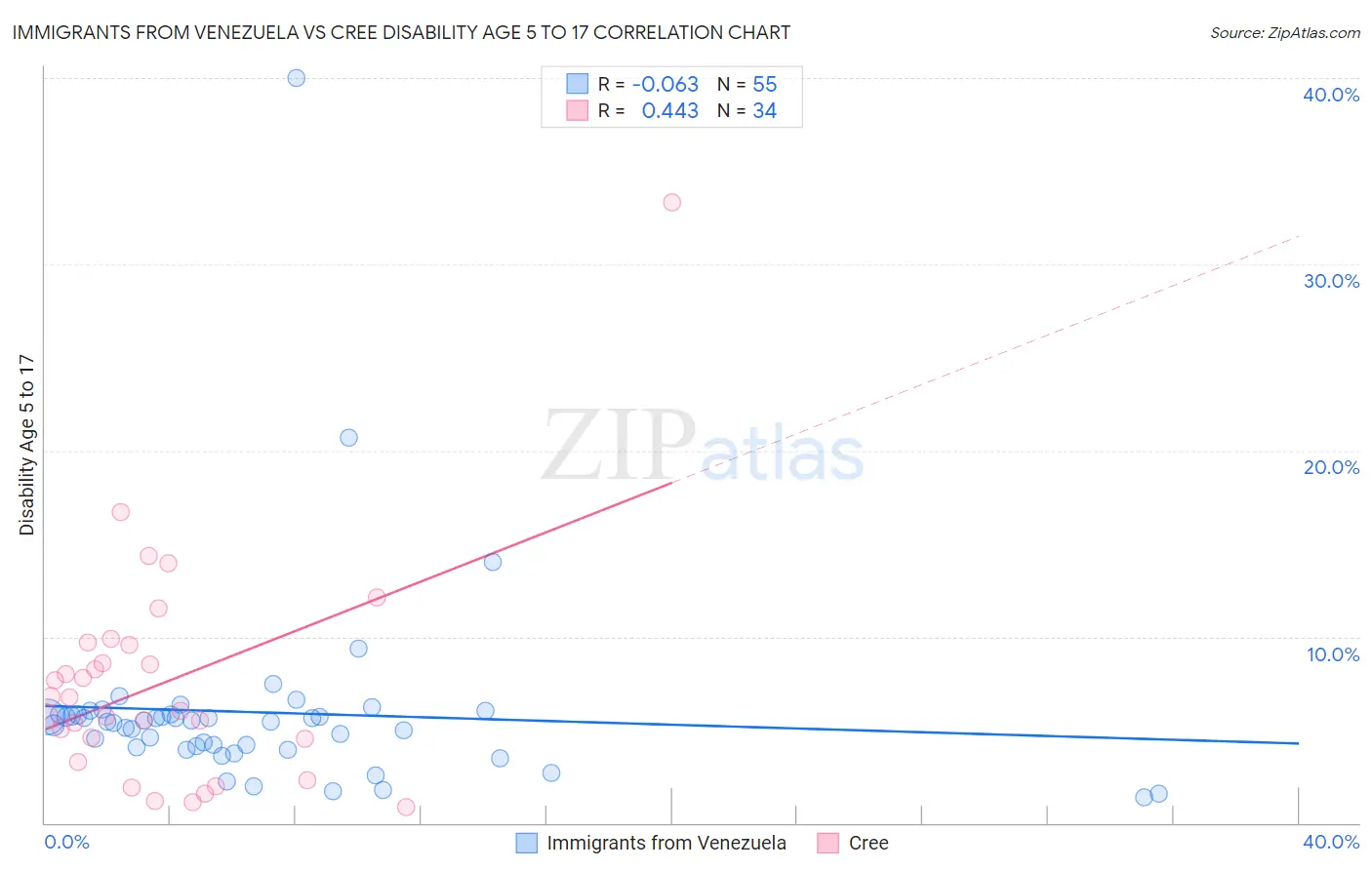 Immigrants from Venezuela vs Cree Disability Age 5 to 17