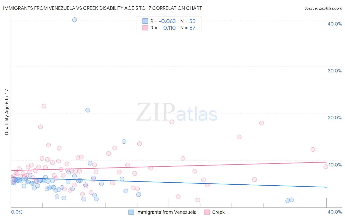 Immigrants from Venezuela vs Creek Disability Age 5 to 17