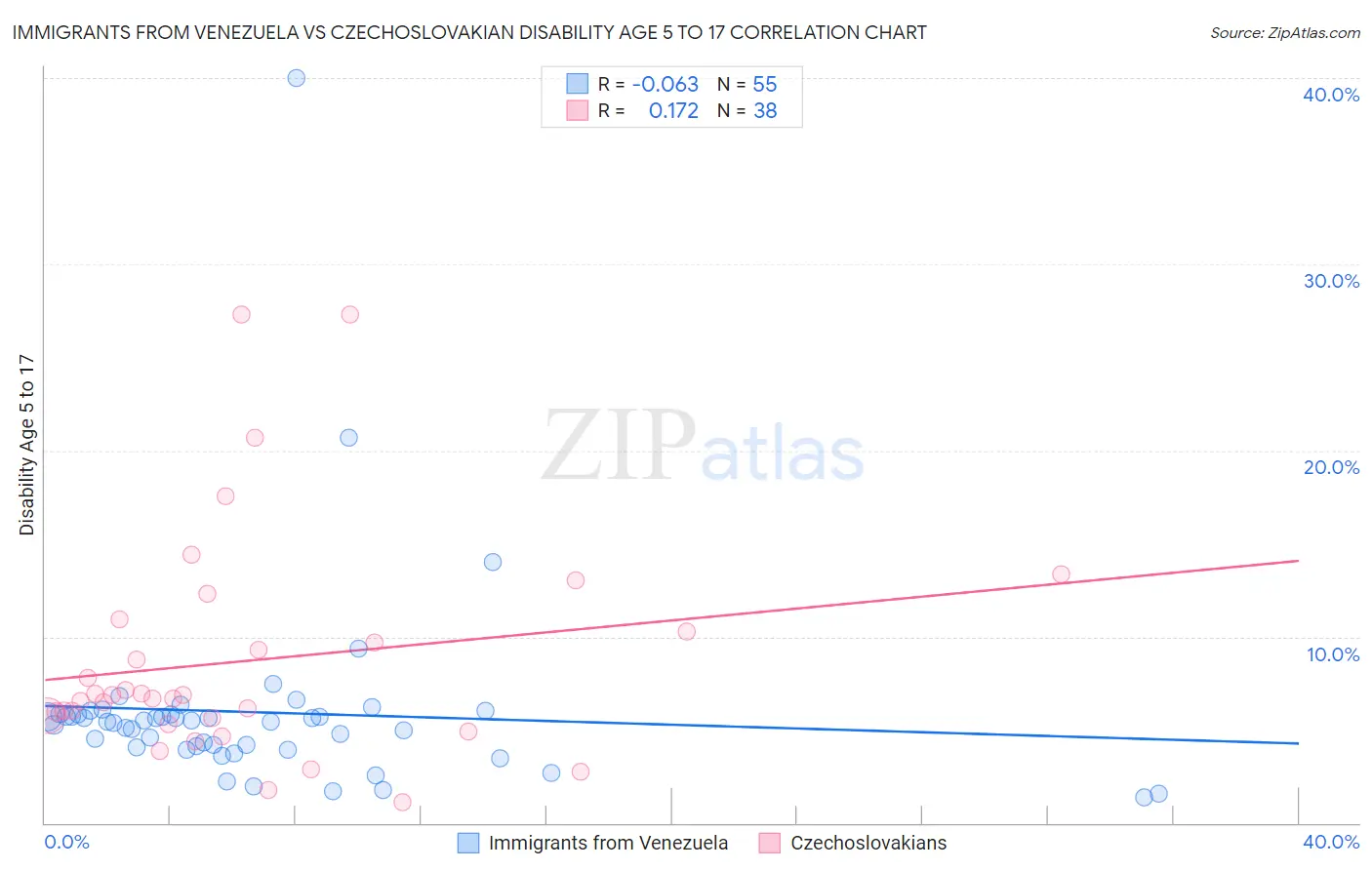 Immigrants from Venezuela vs Czechoslovakian Disability Age 5 to 17