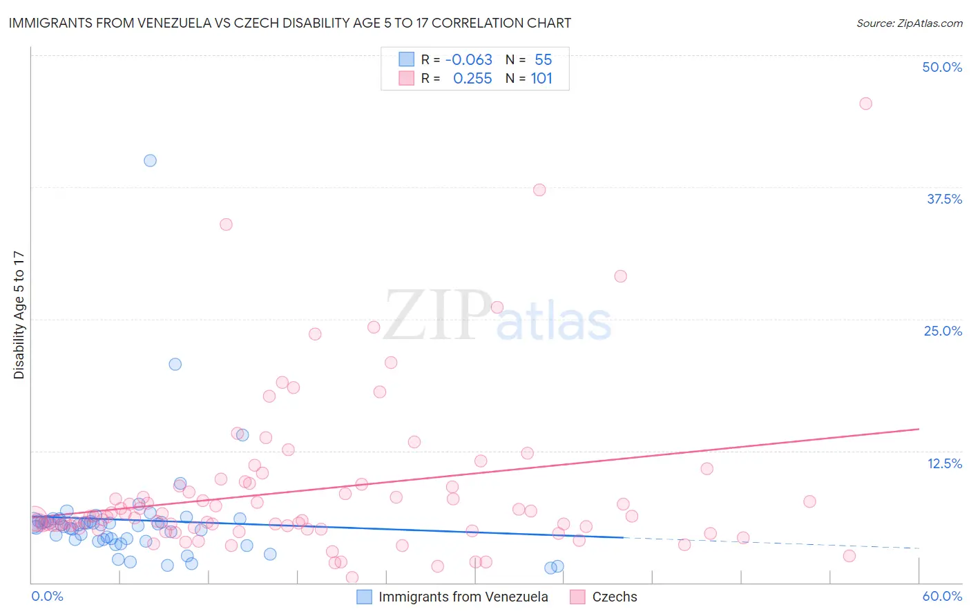 Immigrants from Venezuela vs Czech Disability Age 5 to 17