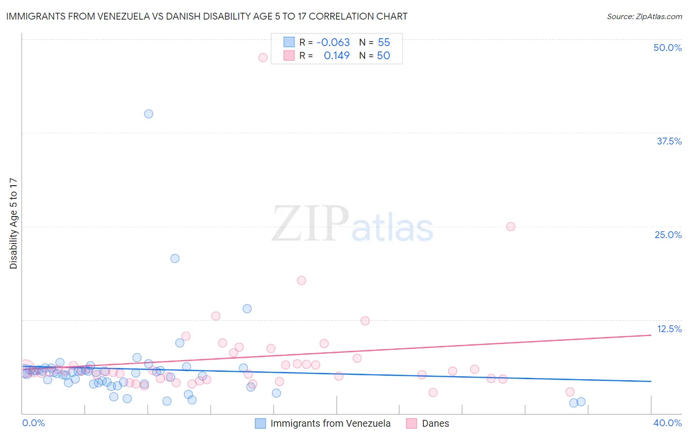 Immigrants from Venezuela vs Danish Disability Age 5 to 17