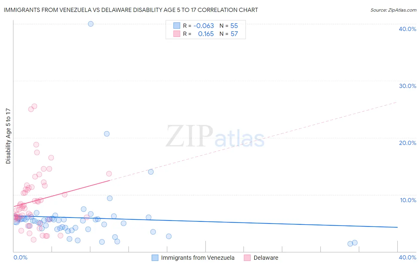 Immigrants from Venezuela vs Delaware Disability Age 5 to 17