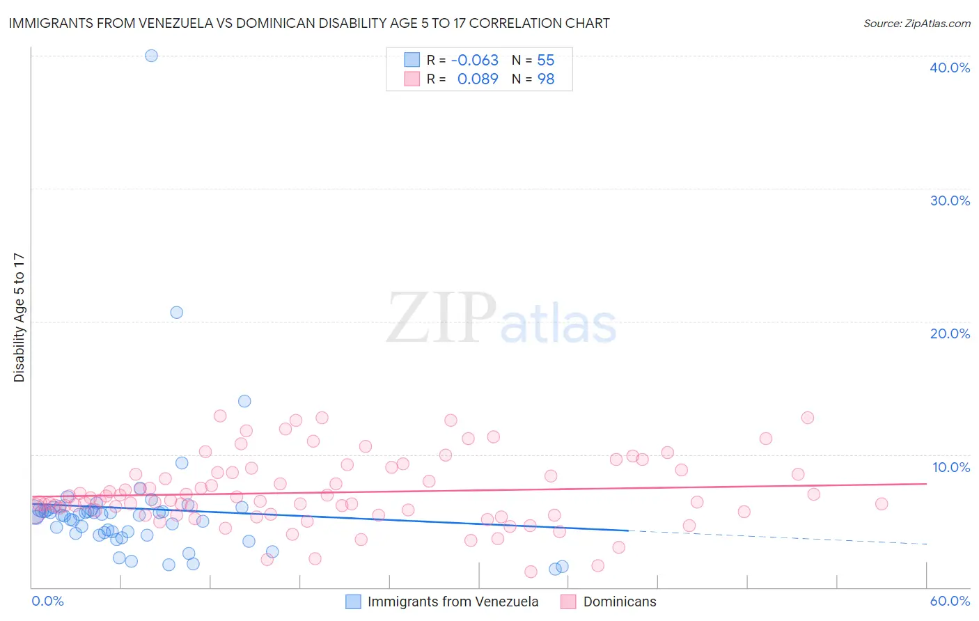 Immigrants from Venezuela vs Dominican Disability Age 5 to 17