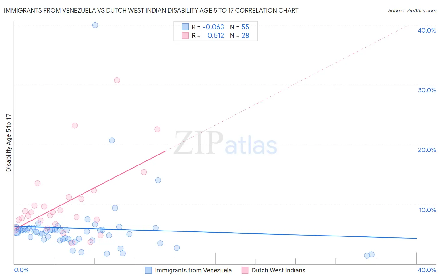 Immigrants from Venezuela vs Dutch West Indian Disability Age 5 to 17