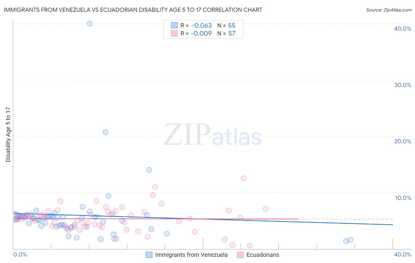 Immigrants from Venezuela vs Ecuadorian Disability Age 5 to 17