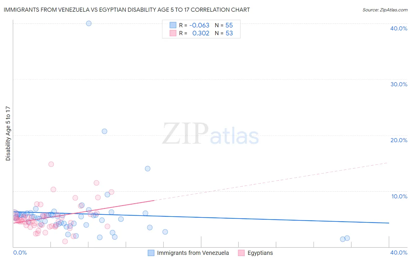 Immigrants from Venezuela vs Egyptian Disability Age 5 to 17