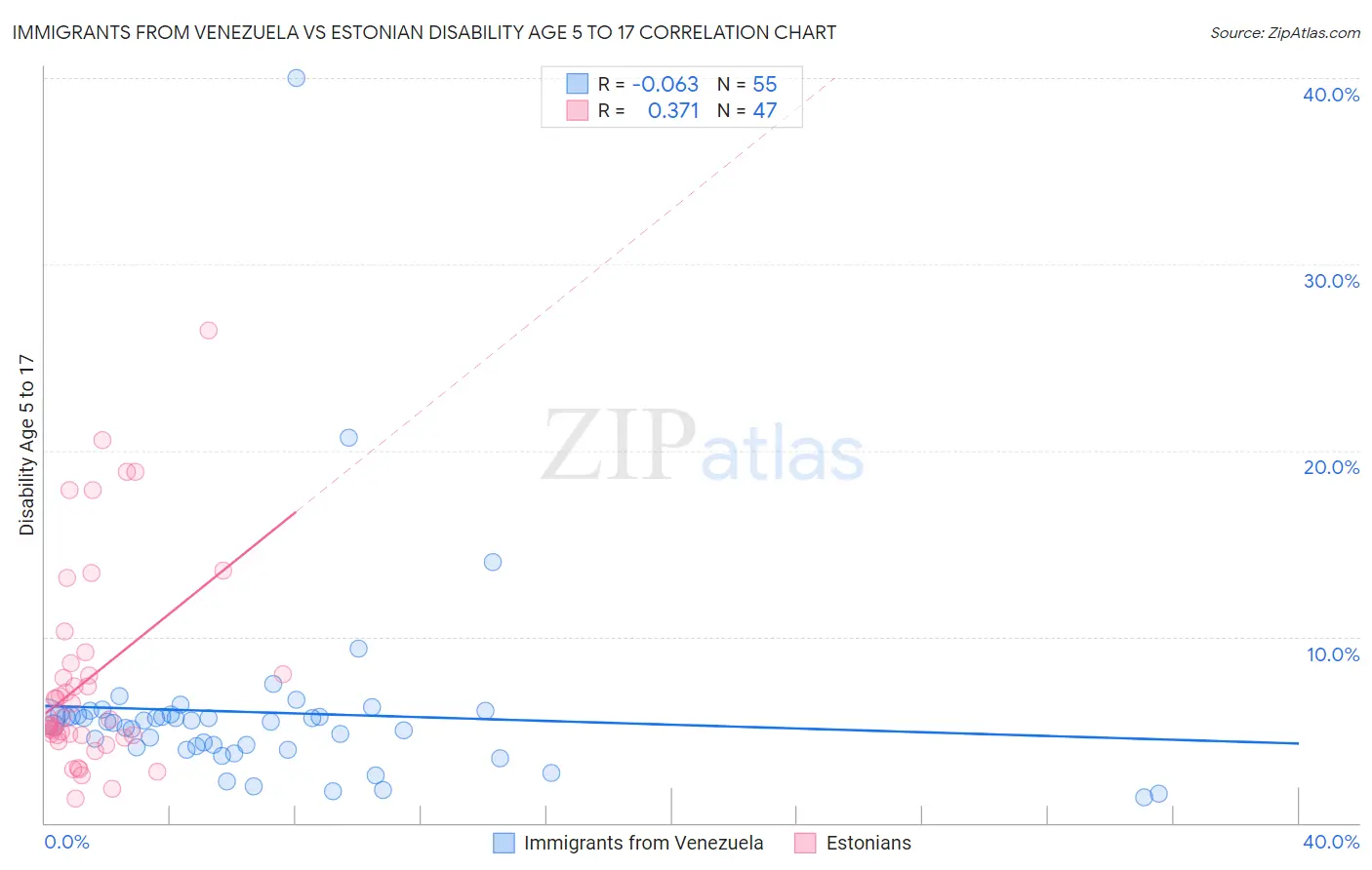 Immigrants from Venezuela vs Estonian Disability Age 5 to 17