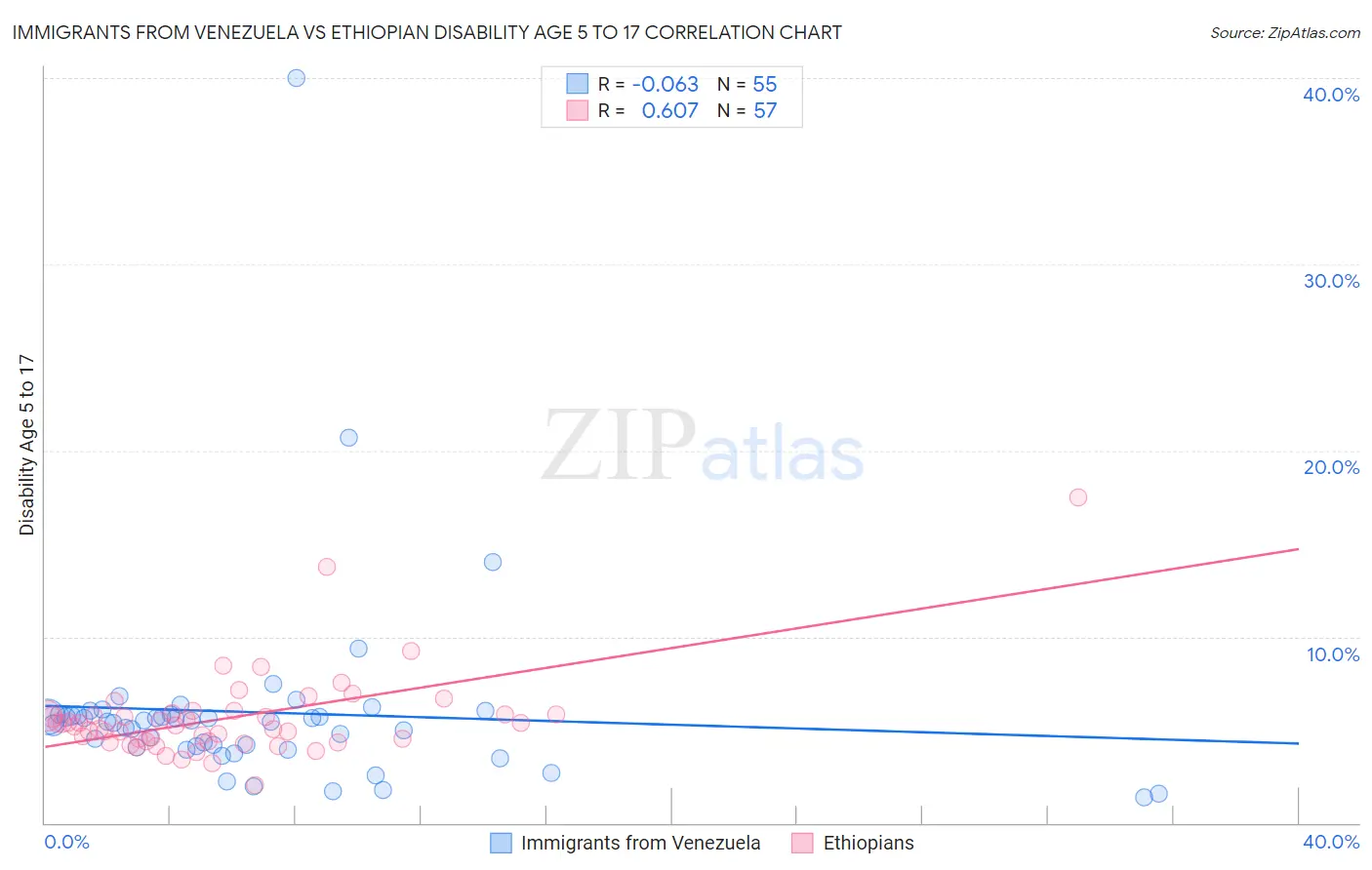 Immigrants from Venezuela vs Ethiopian Disability Age 5 to 17