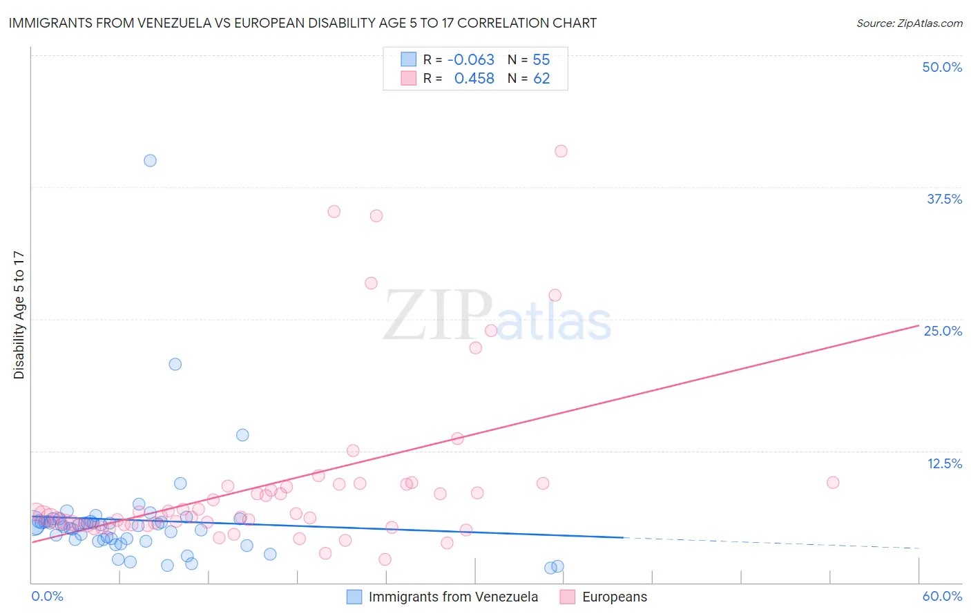 Immigrants from Venezuela vs European Disability Age 5 to 17
