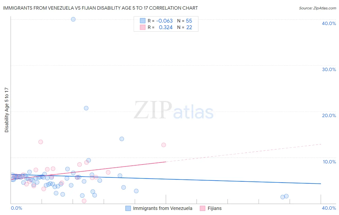 Immigrants from Venezuela vs Fijian Disability Age 5 to 17