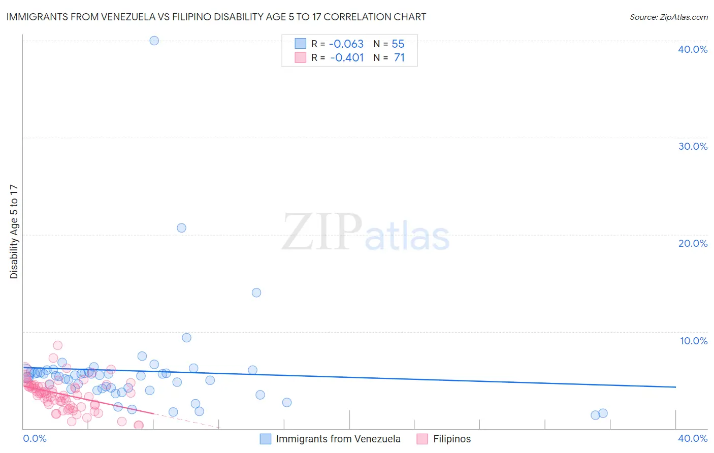 Immigrants from Venezuela vs Filipino Disability Age 5 to 17