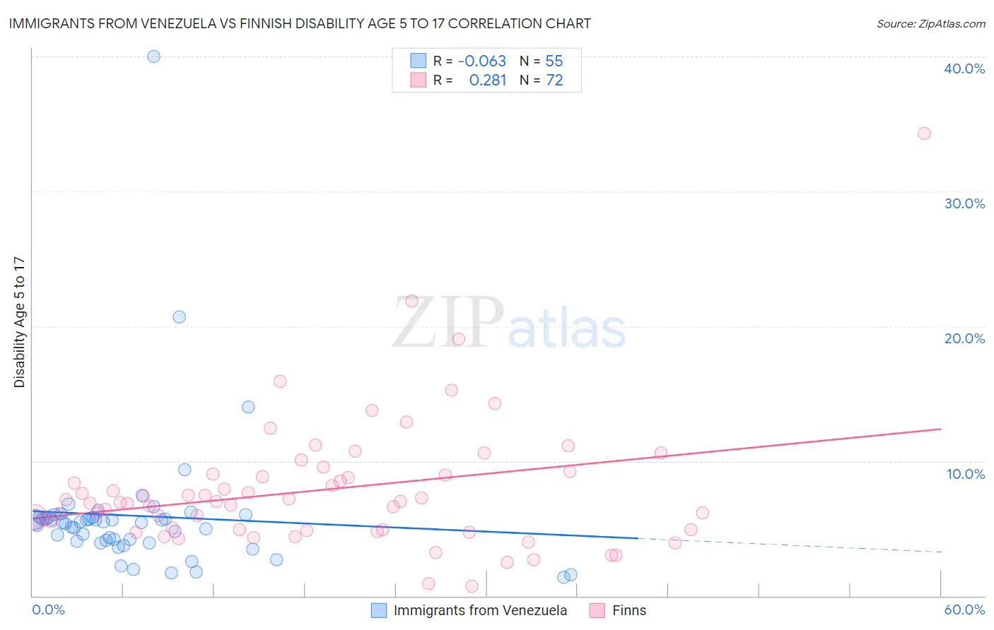 Immigrants from Venezuela vs Finnish Disability Age 5 to 17
