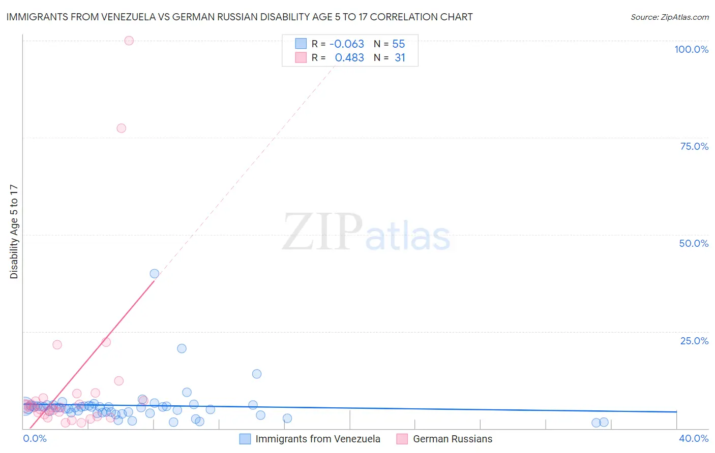 Immigrants from Venezuela vs German Russian Disability Age 5 to 17
