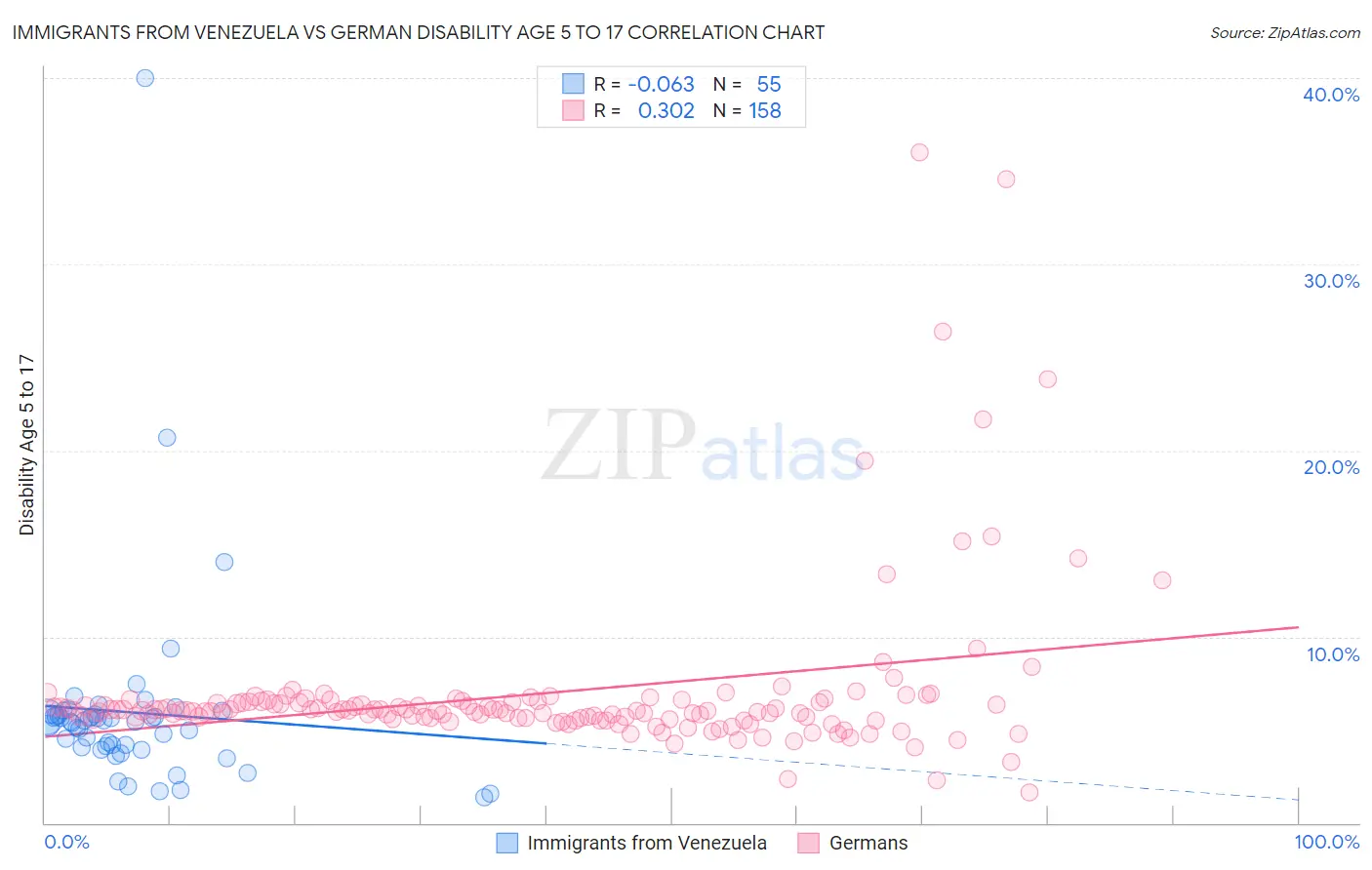 Immigrants from Venezuela vs German Disability Age 5 to 17