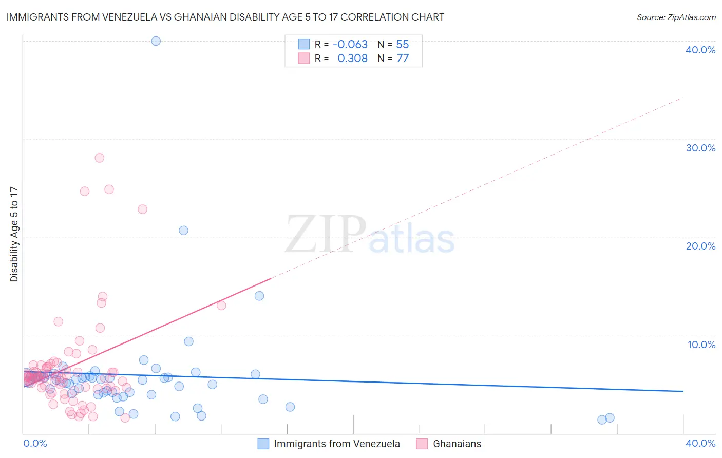 Immigrants from Venezuela vs Ghanaian Disability Age 5 to 17