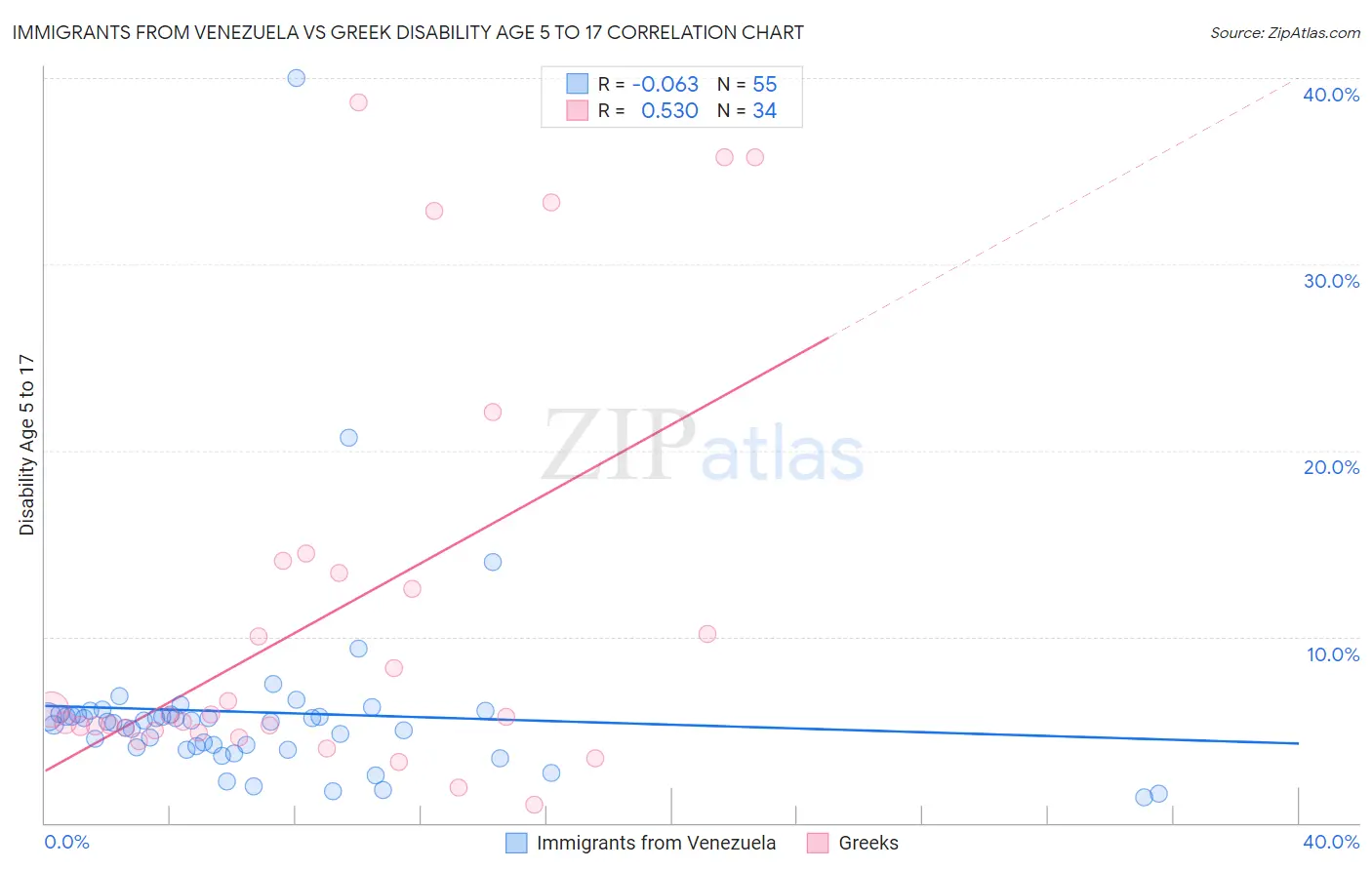 Immigrants from Venezuela vs Greek Disability Age 5 to 17