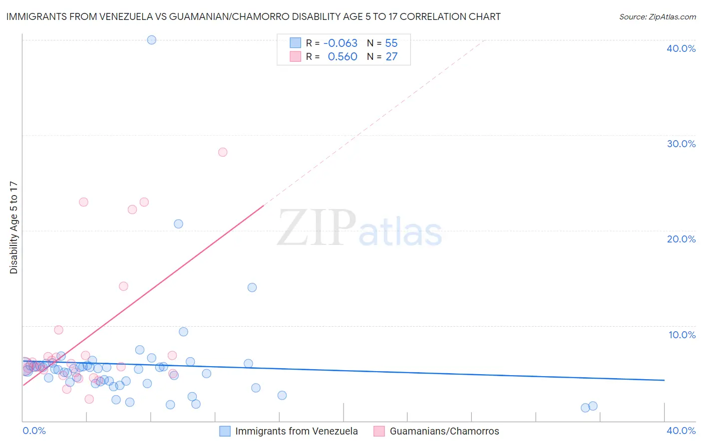 Immigrants from Venezuela vs Guamanian/Chamorro Disability Age 5 to 17