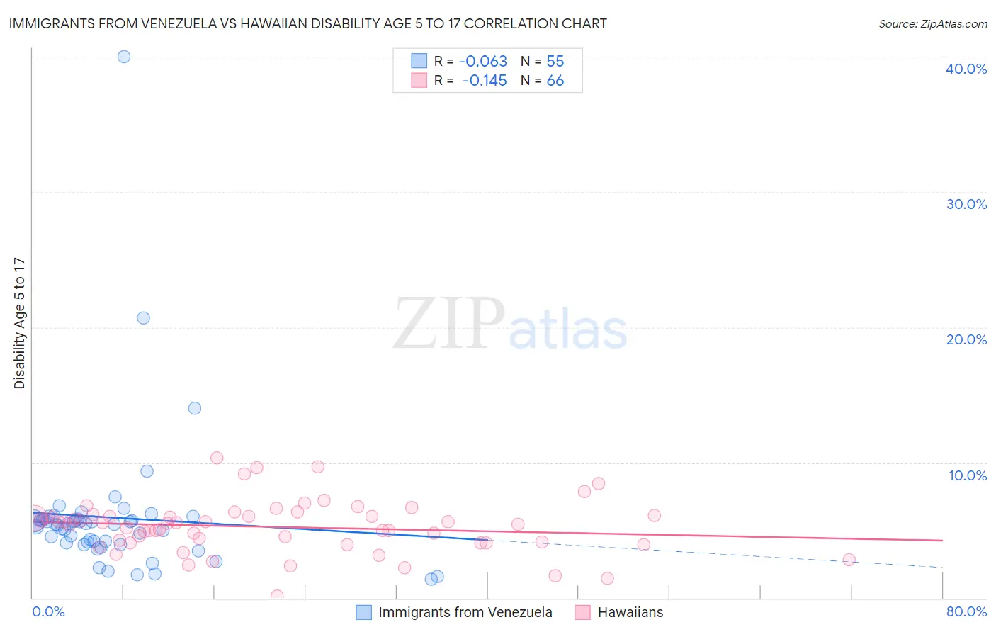 Immigrants from Venezuela vs Hawaiian Disability Age 5 to 17