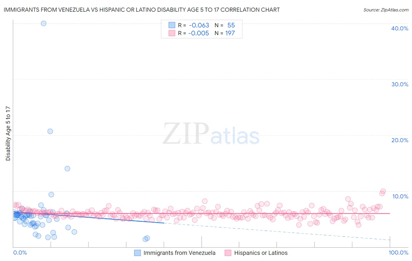 Immigrants from Venezuela vs Hispanic or Latino Disability Age 5 to 17