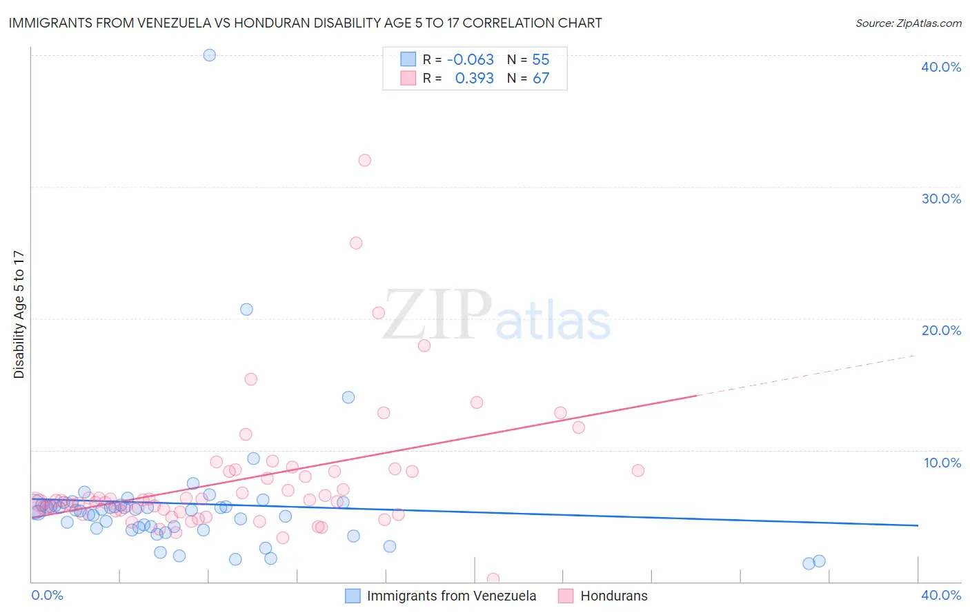 Immigrants from Venezuela vs Honduran Disability Age 5 to 17