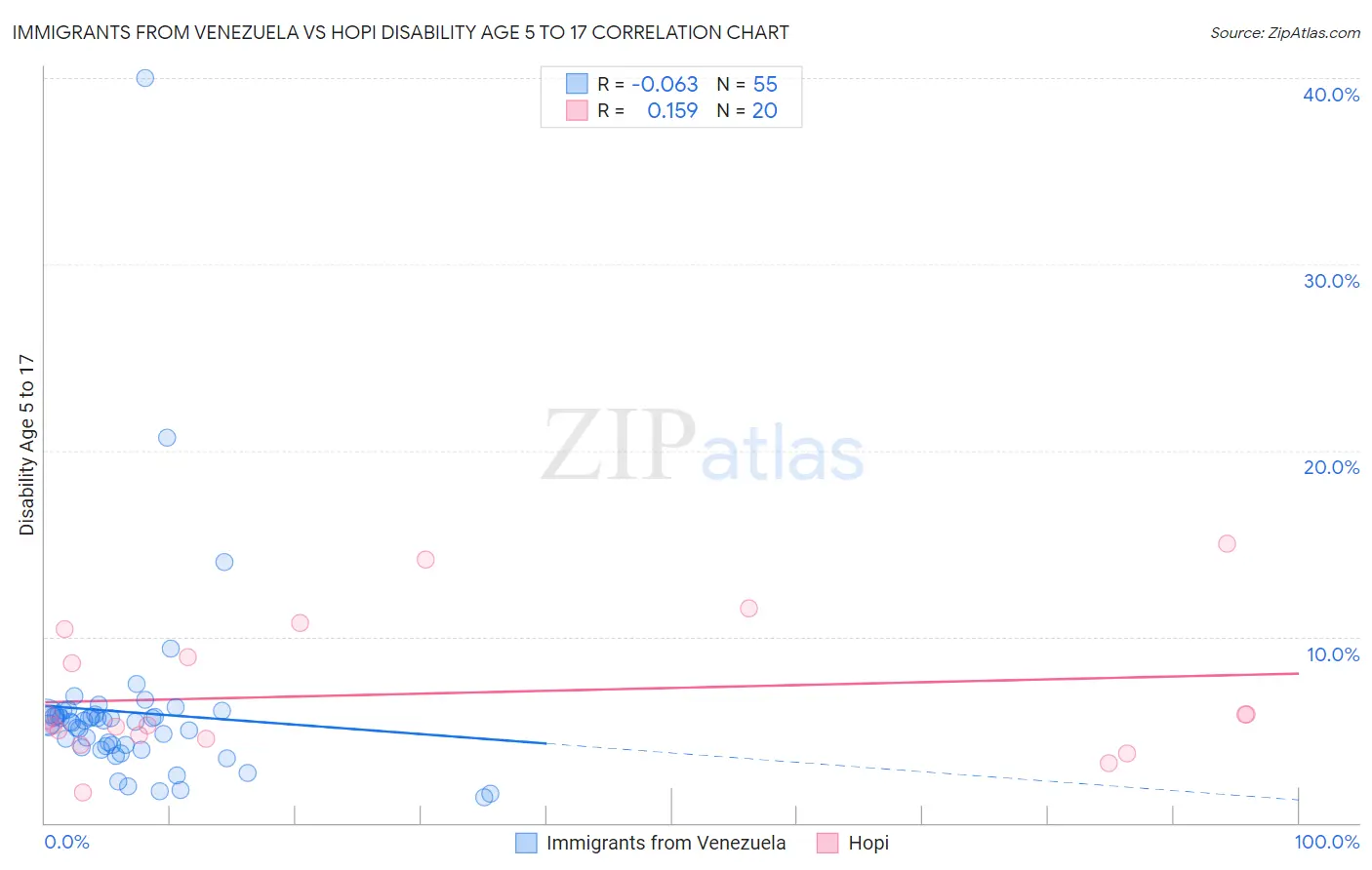 Immigrants from Venezuela vs Hopi Disability Age 5 to 17