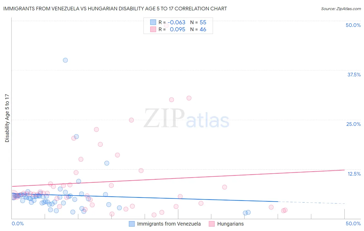 Immigrants from Venezuela vs Hungarian Disability Age 5 to 17