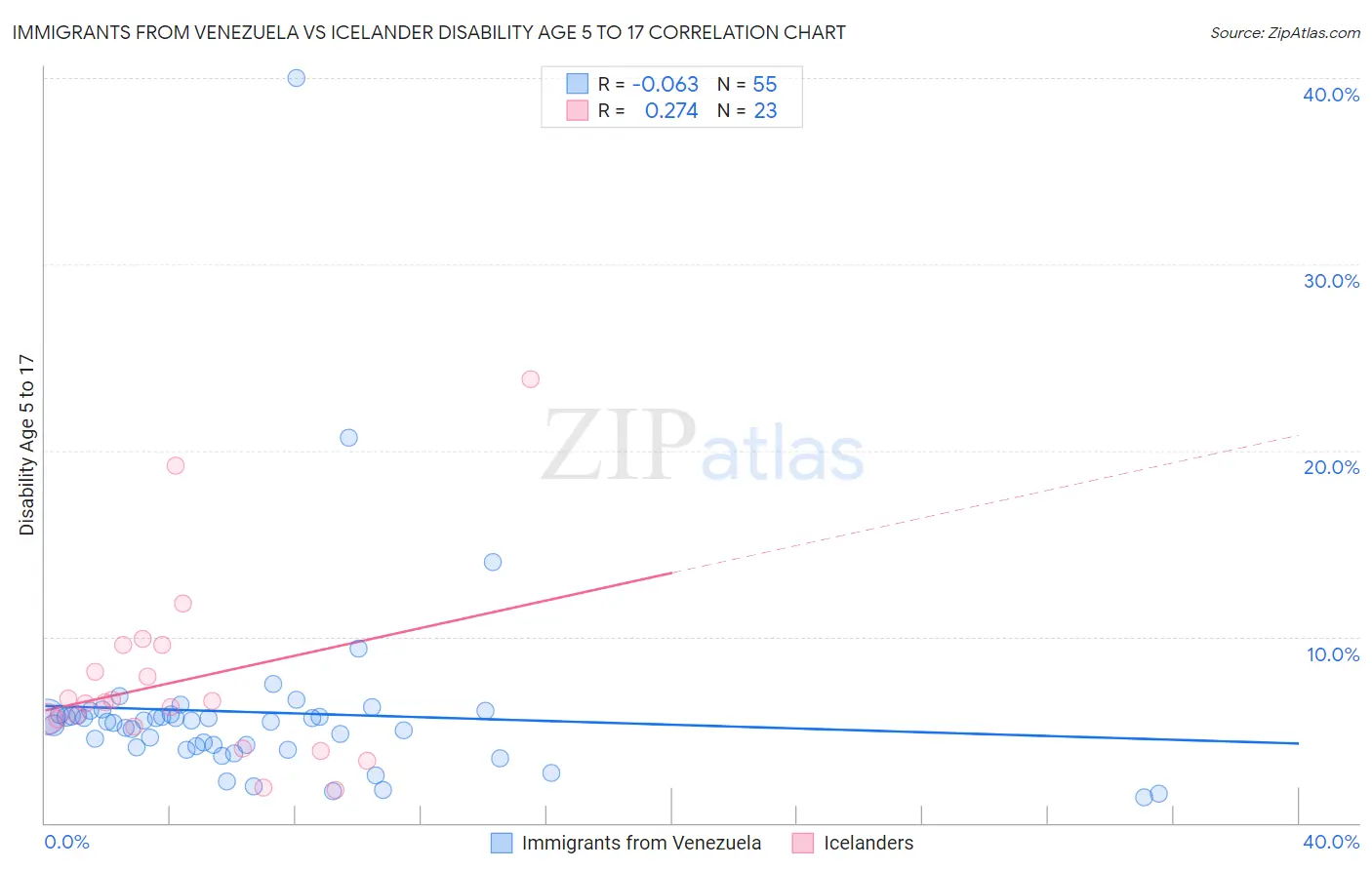 Immigrants from Venezuela vs Icelander Disability Age 5 to 17