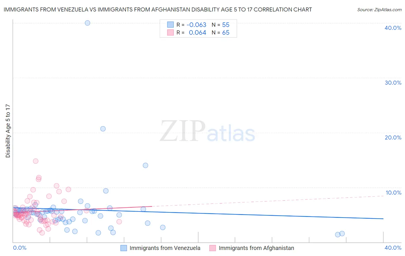 Immigrants from Venezuela vs Immigrants from Afghanistan Disability Age 5 to 17