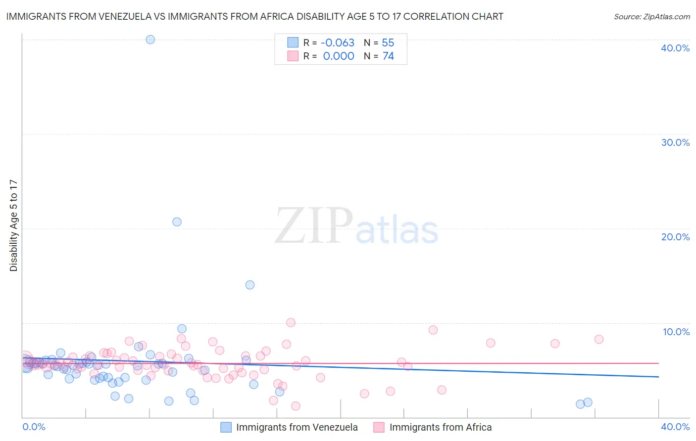 Immigrants from Venezuela vs Immigrants from Africa Disability Age 5 to 17