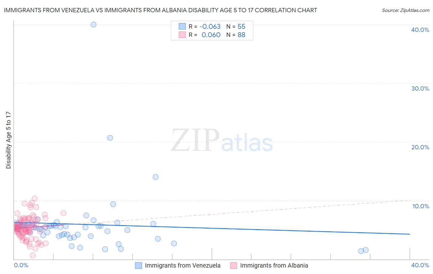 Immigrants from Venezuela vs Immigrants from Albania Disability Age 5 to 17