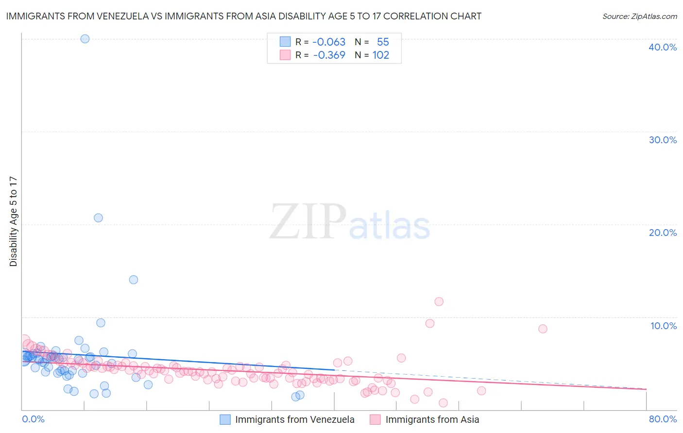 Immigrants from Venezuela vs Immigrants from Asia Disability Age 5 to 17
