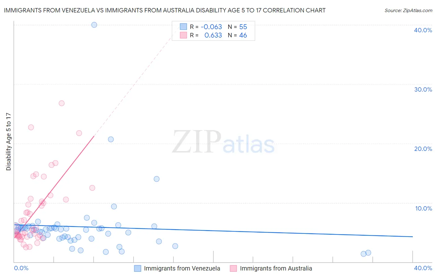 Immigrants from Venezuela vs Immigrants from Australia Disability Age 5 to 17