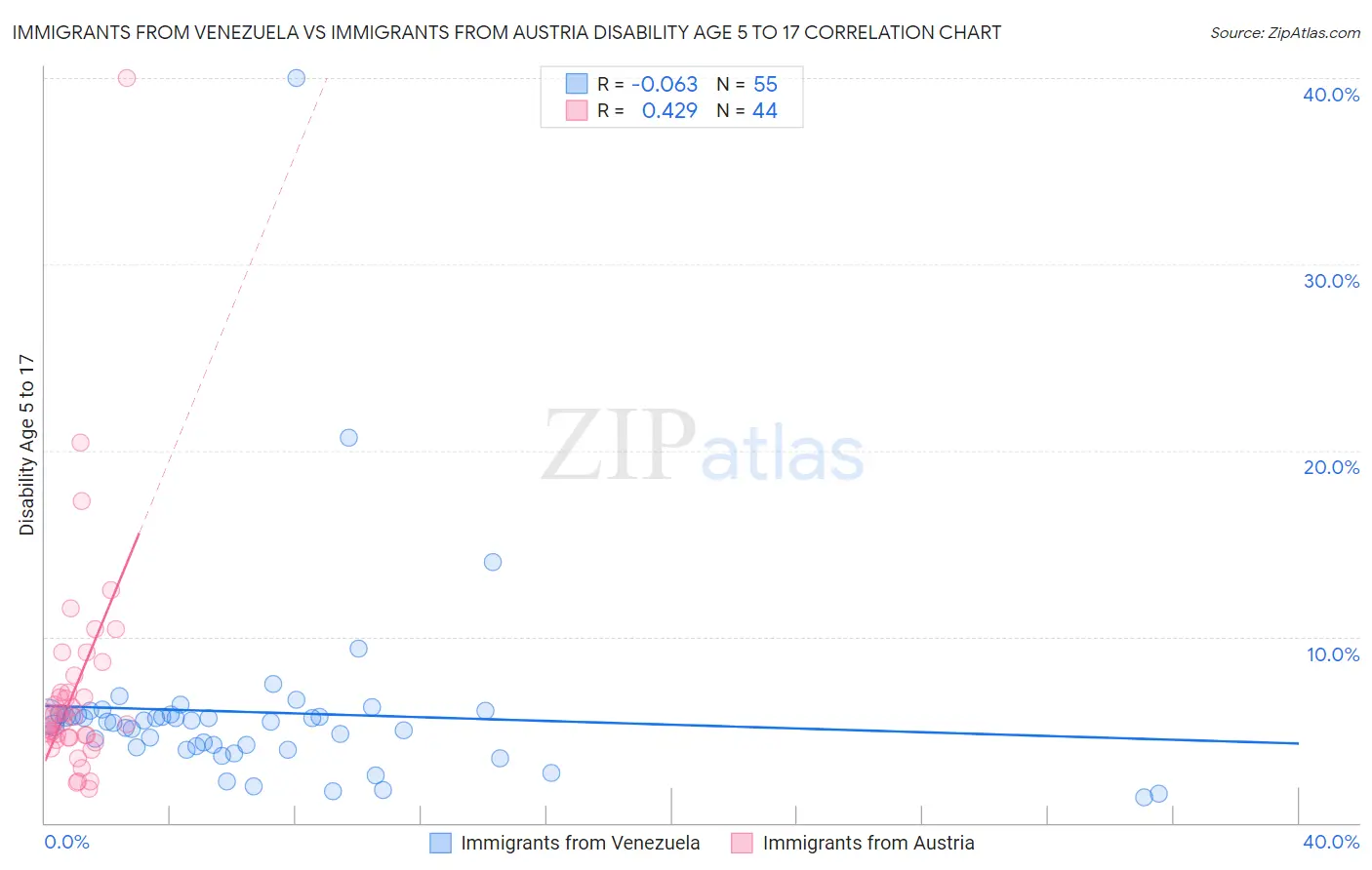 Immigrants from Venezuela vs Immigrants from Austria Disability Age 5 to 17