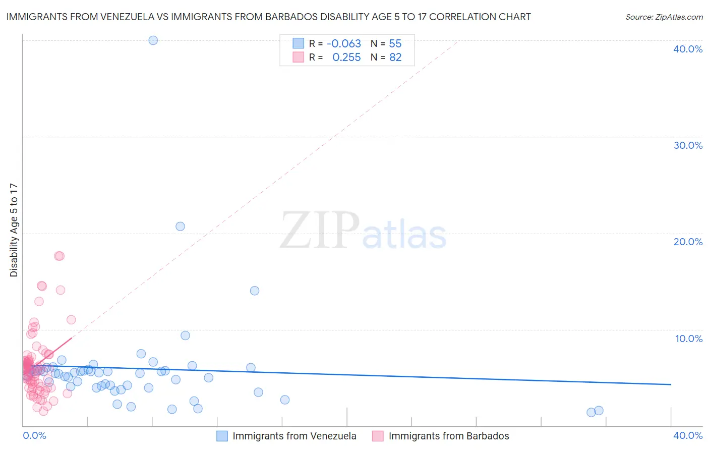Immigrants from Venezuela vs Immigrants from Barbados Disability Age 5 to 17