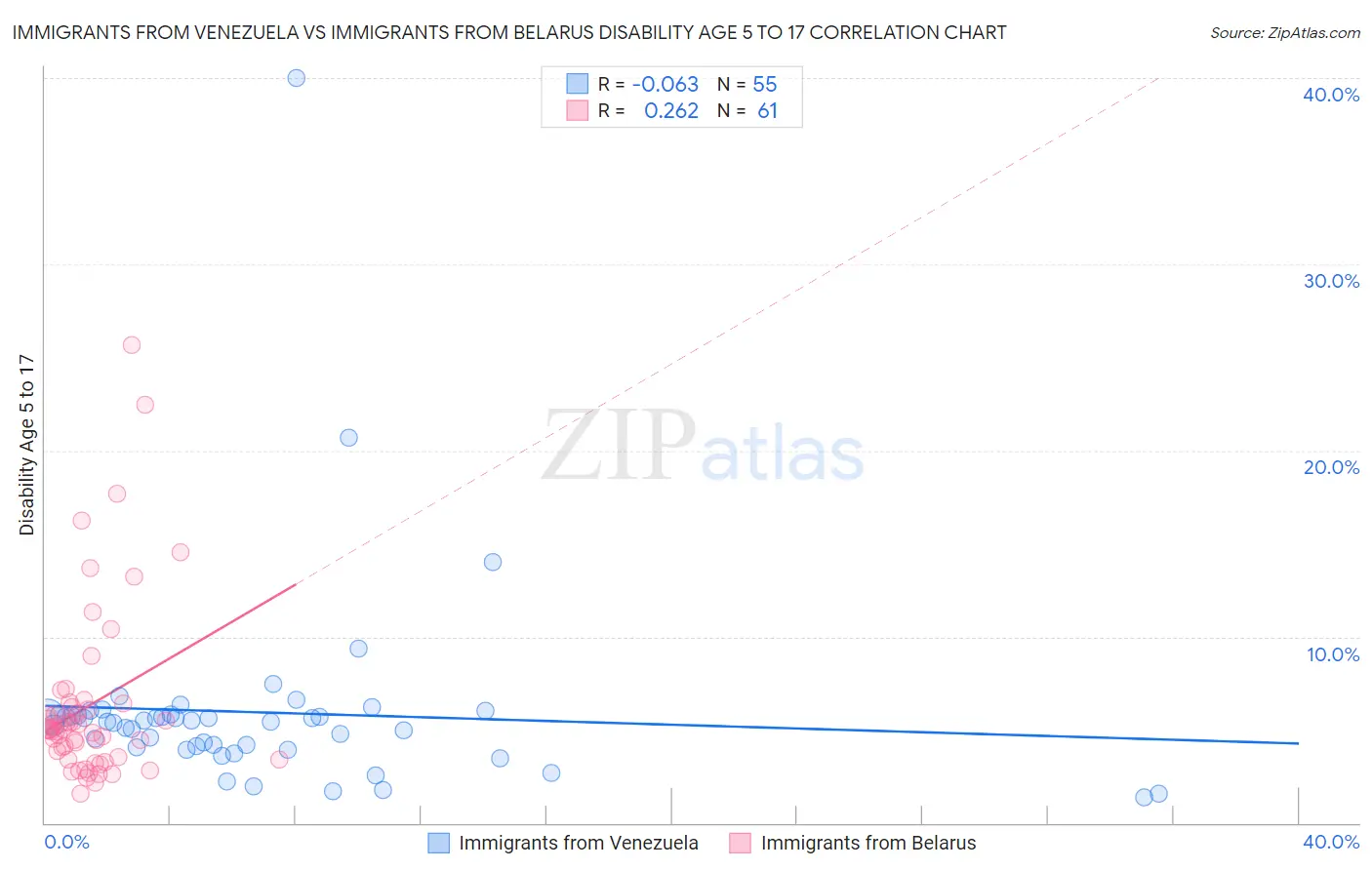 Immigrants from Venezuela vs Immigrants from Belarus Disability Age 5 to 17