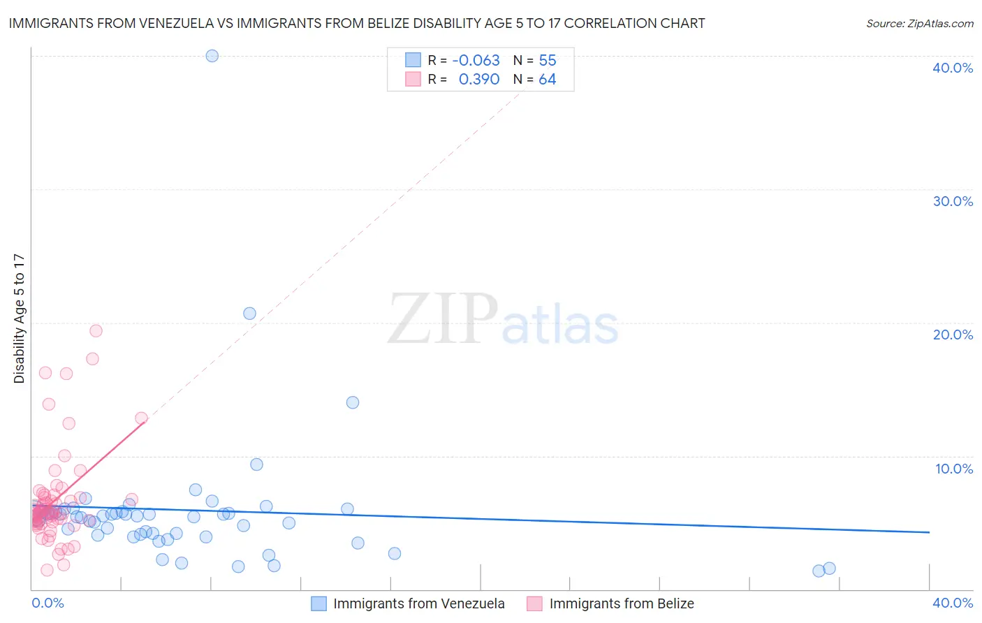 Immigrants from Venezuela vs Immigrants from Belize Disability Age 5 to 17