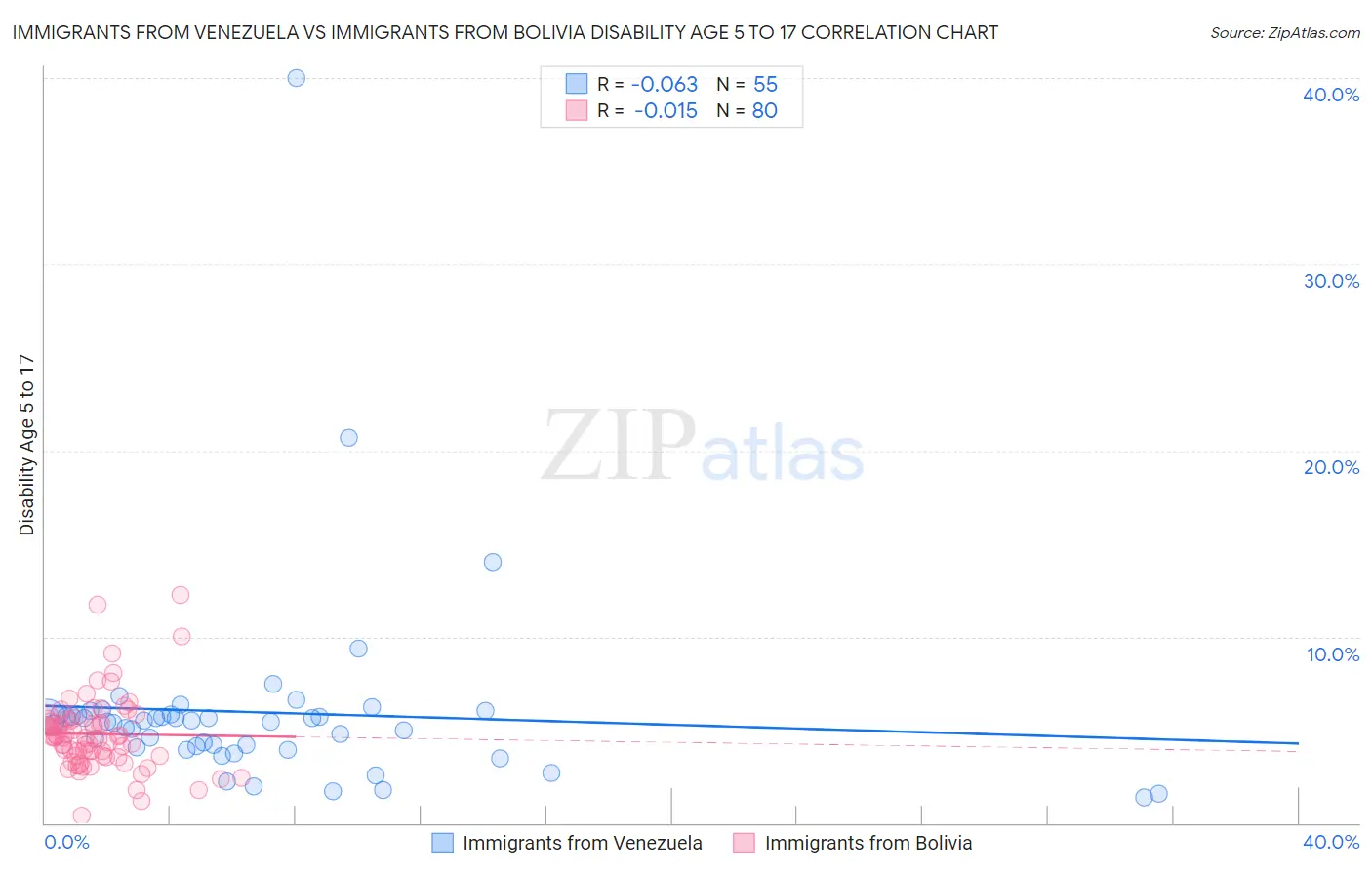 Immigrants from Venezuela vs Immigrants from Bolivia Disability Age 5 to 17
