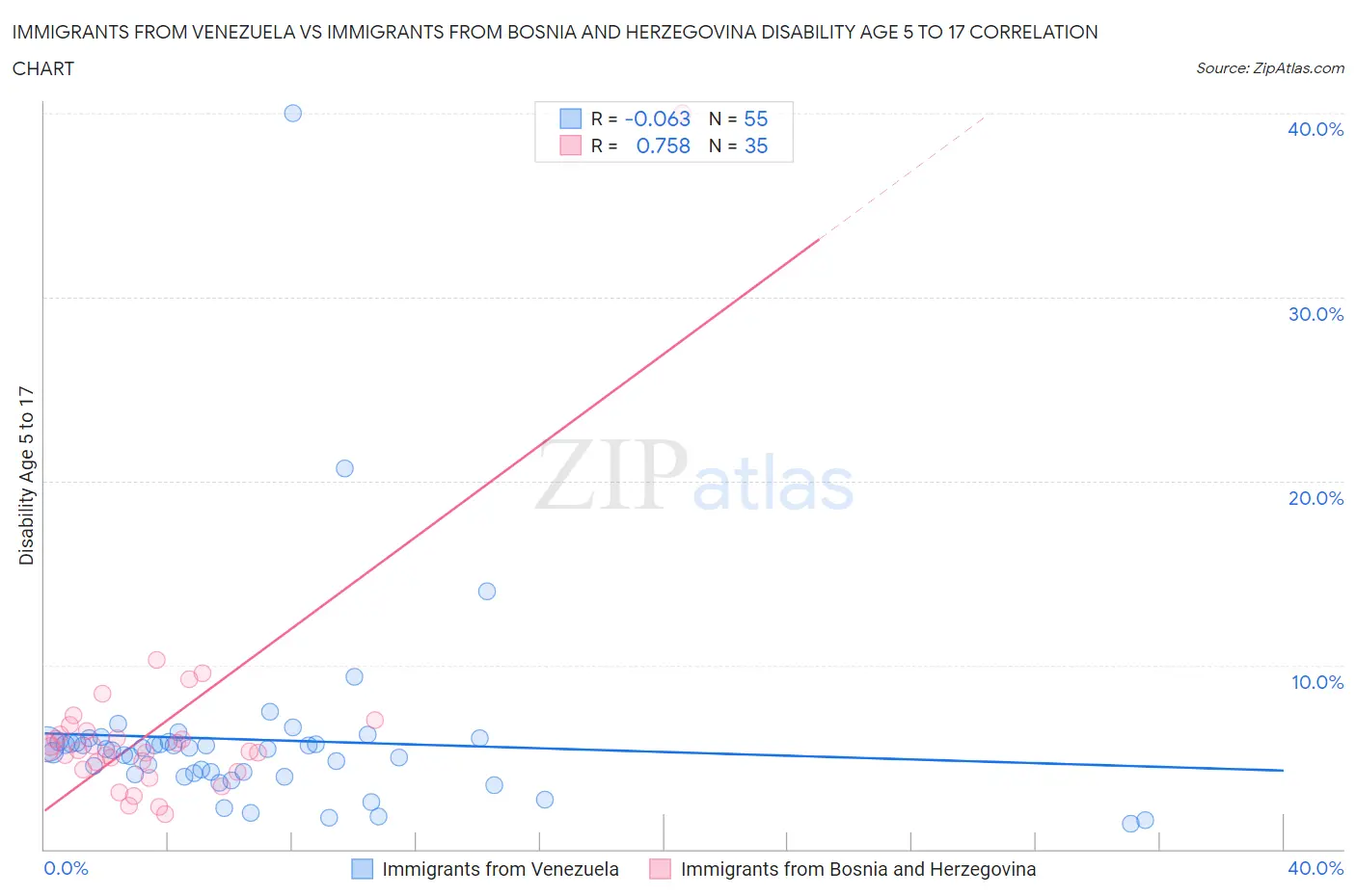 Immigrants from Venezuela vs Immigrants from Bosnia and Herzegovina Disability Age 5 to 17