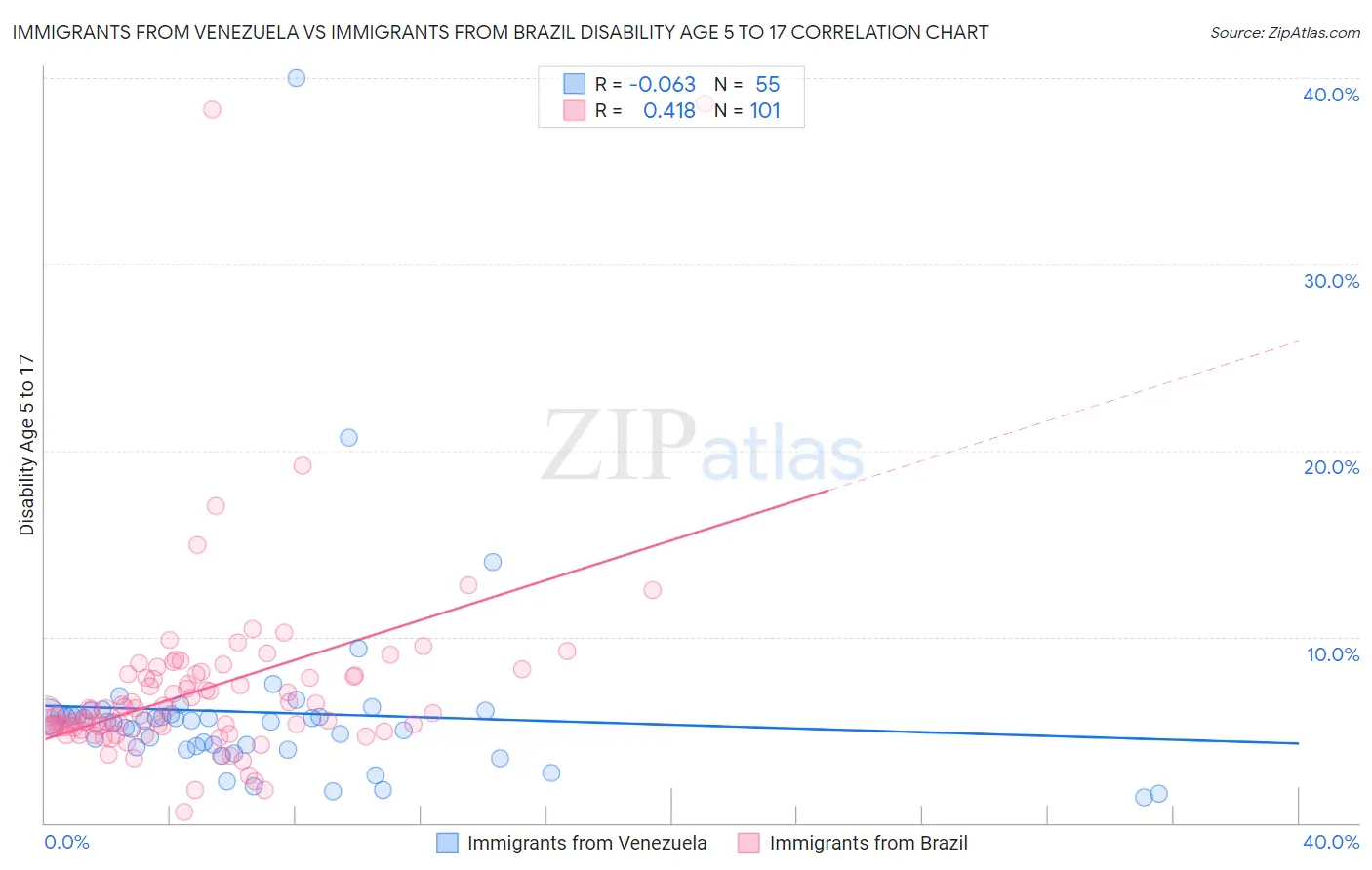 Immigrants from Venezuela vs Immigrants from Brazil Disability Age 5 to 17