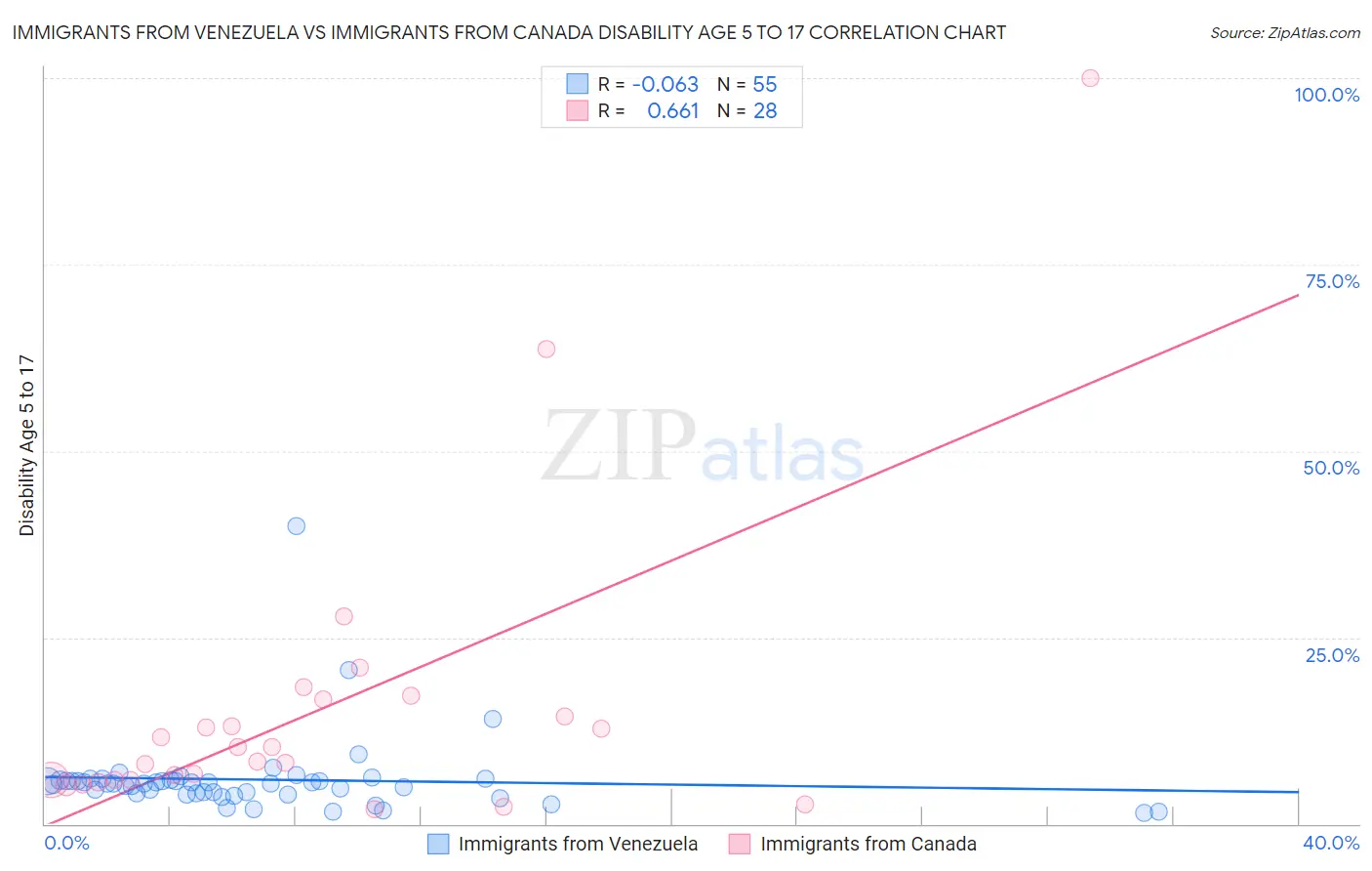 Immigrants from Venezuela vs Immigrants from Canada Disability Age 5 to 17